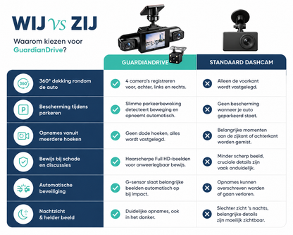 GuardianDrive - 360° Ultra HD 4-Way Dashcam